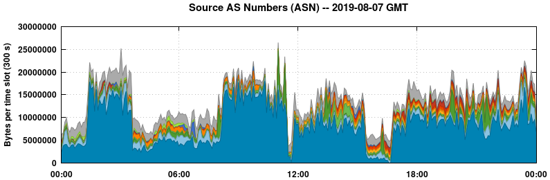 Source AS Numbers (ASNs)