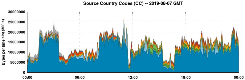 Source Country Codes (CCs)