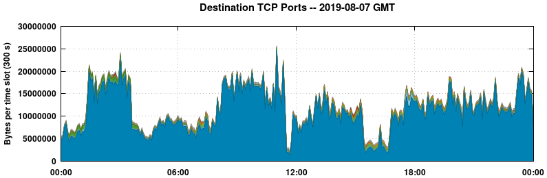 Destination TCP Ports