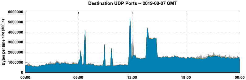 Destination UDP Ports