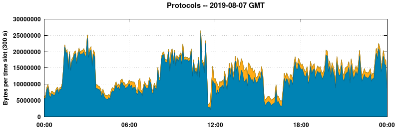Protocols