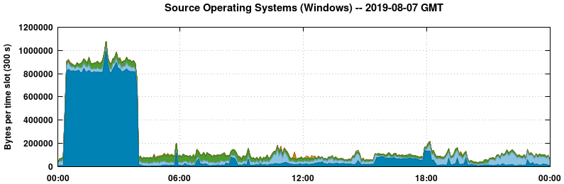 Source Operating Systems (Windows)