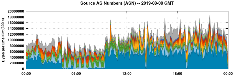 Source AS Numbers (ASNs)