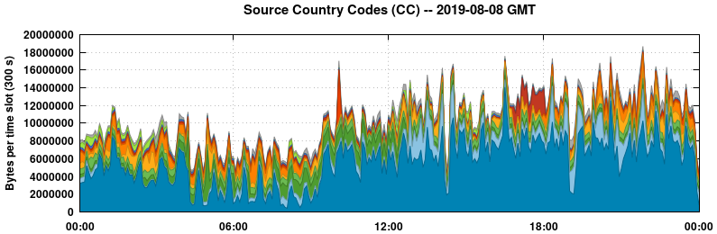 Source Country Codes (CCs)