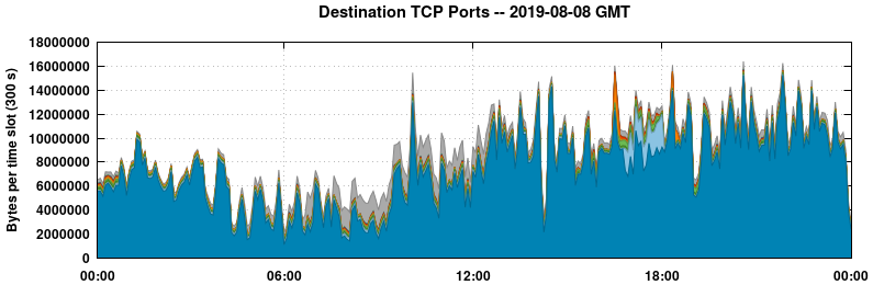 Destination TCP Ports