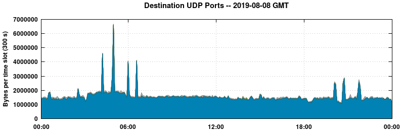 Destination UDP Ports