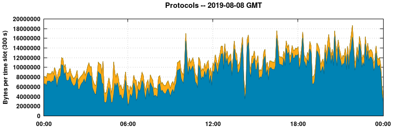 Protocols