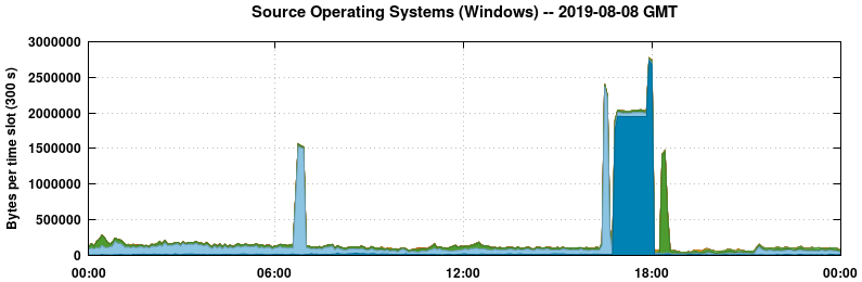 Source Operating Systems (Windows)