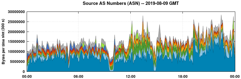 Source AS Numbers (ASNs)