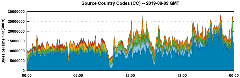 Source Country Codes (CCs)