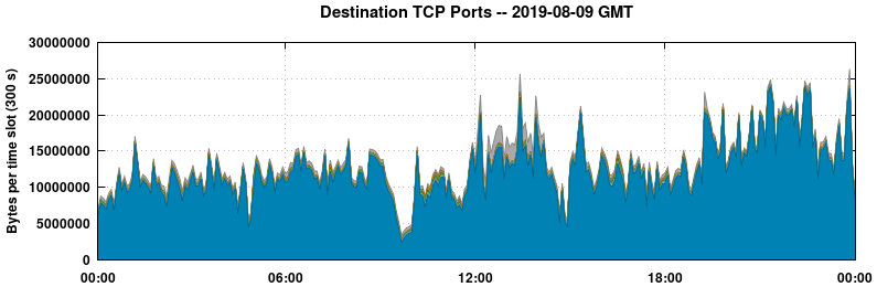 Destination TCP Ports