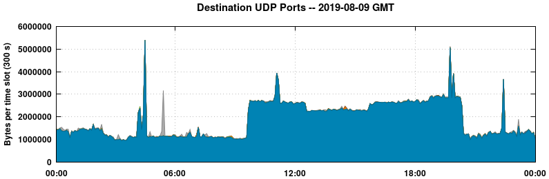 Destination UDP Ports