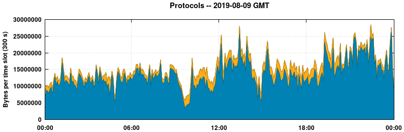 Protocols