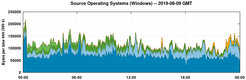 Source Operating Systems (Windows)