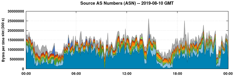 Source AS Numbers (ASNs)