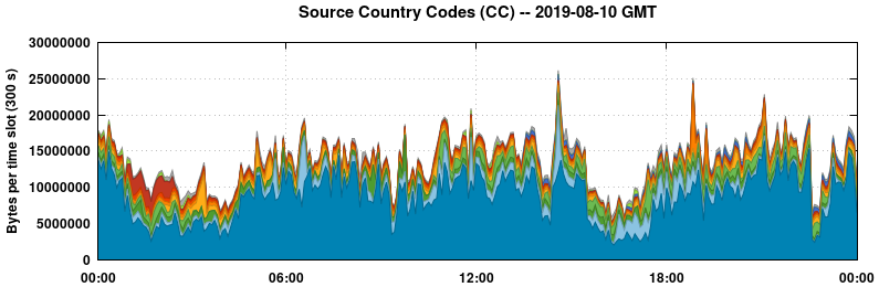 Source Country Codes (CCs)