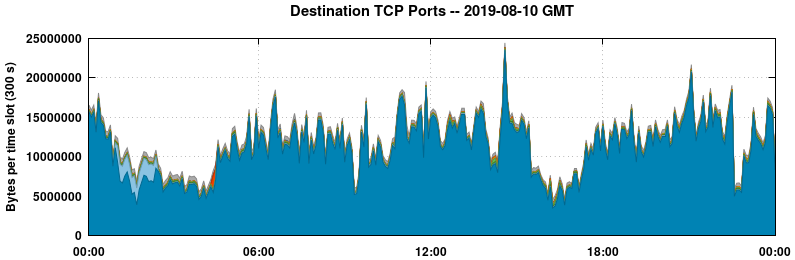 Destination TCP Ports
