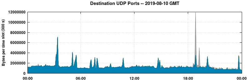 Destination UDP Ports