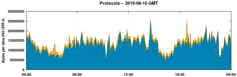 Protocols