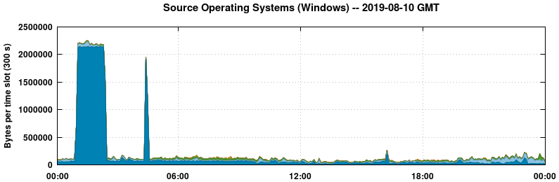 Source Operating Systems (Windows)