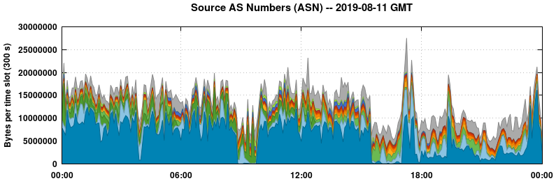 Source AS Numbers (ASNs)