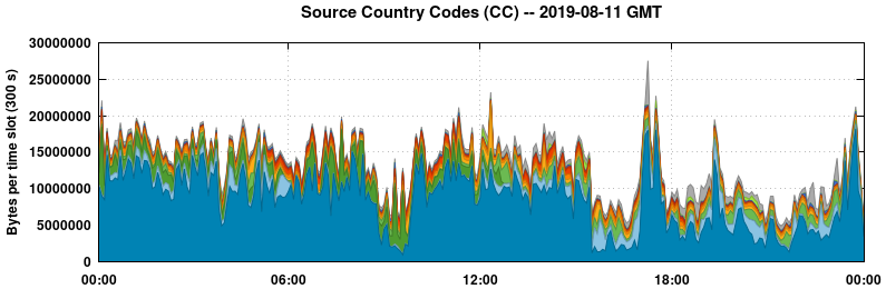 Source Country Codes (CCs)