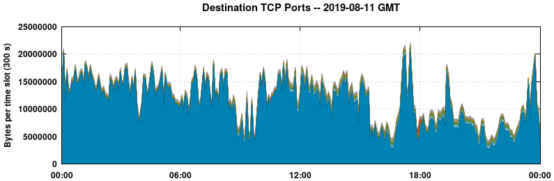Destination TCP Ports