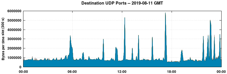 Destination UDP Ports