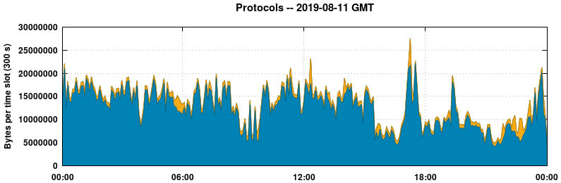 Protocols