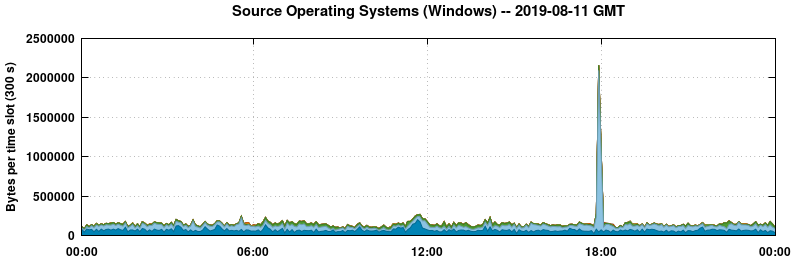 Source Operating Systems (Windows)