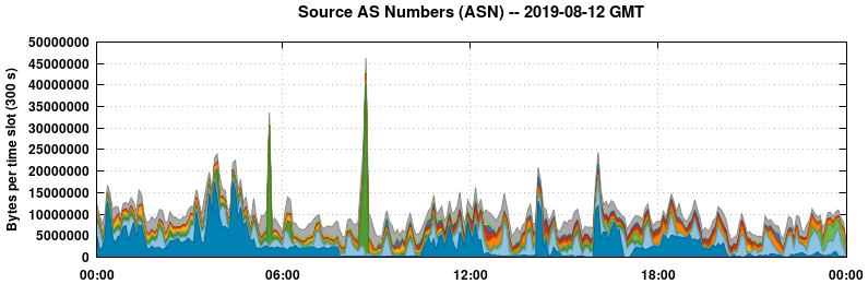 Source AS Numbers (ASNs)