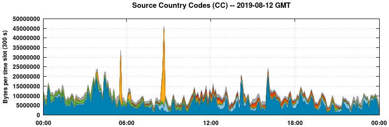 Source Country Codes (CCs)