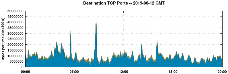 Destination TCP Ports