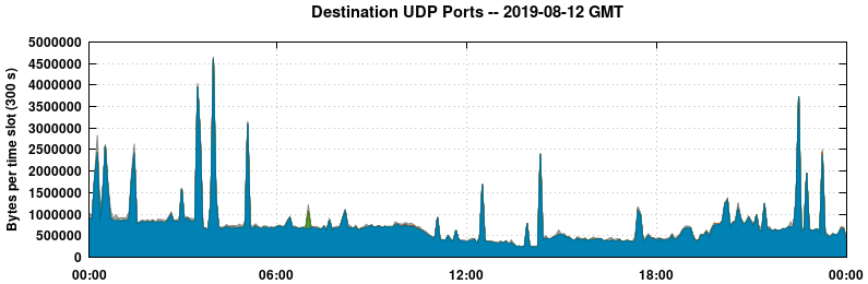 Destination UDP Ports