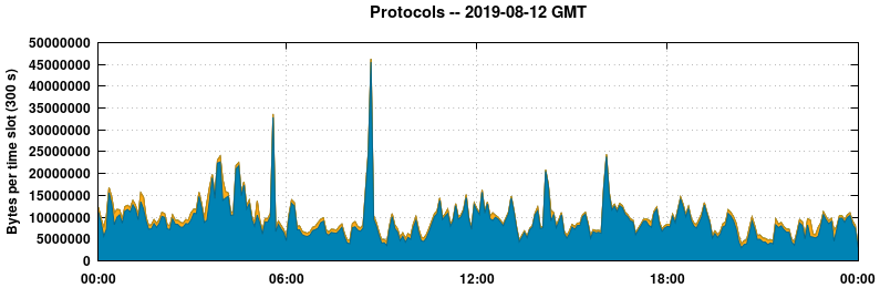 Protocols