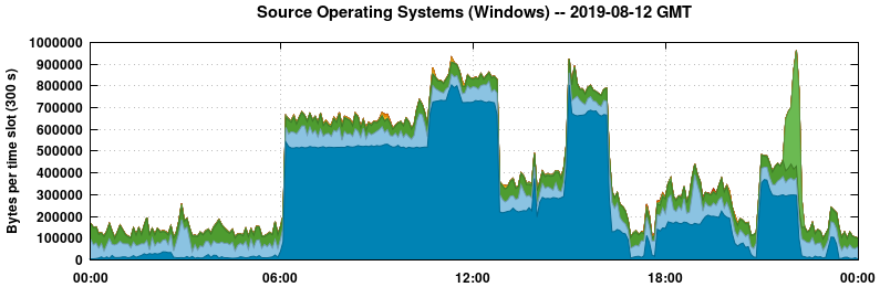 Source Operating Systems (Windows)
