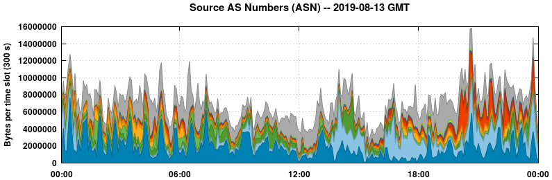 Source AS Numbers (ASNs)