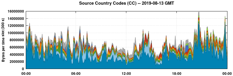 Source Country Codes (CCs)