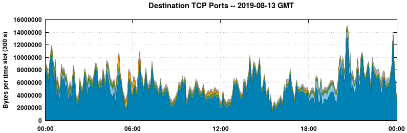 Destination TCP Ports