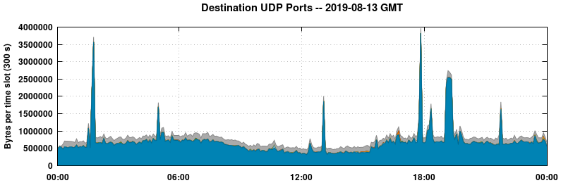 Destination UDP Ports