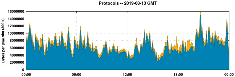 Protocols