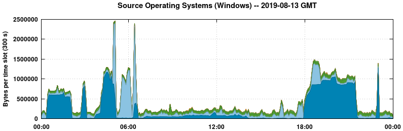 Source Operating Systems (Windows)