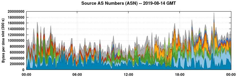 Source AS Numbers (ASNs)