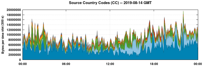 Source Country Codes (CCs)
