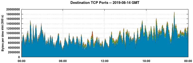 Destination TCP Ports