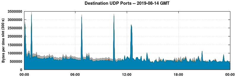 Destination UDP Ports