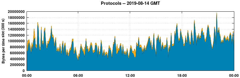 Protocols