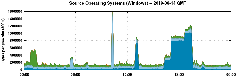 Source Operating Systems (Windows)