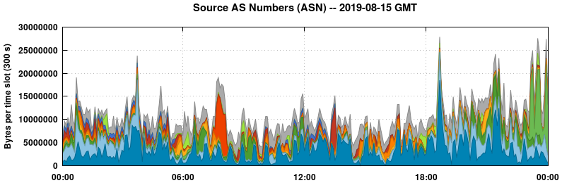 Source AS Numbers (ASNs)