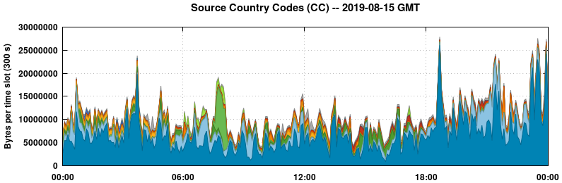 Source Country Codes (CCs)
